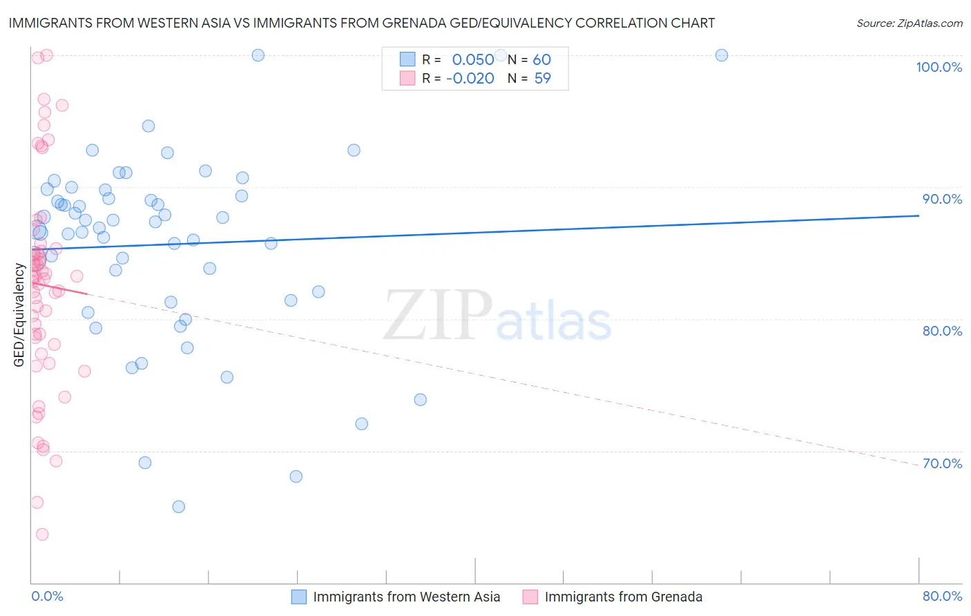 Immigrants from Western Asia vs Immigrants from Grenada GED/Equivalency