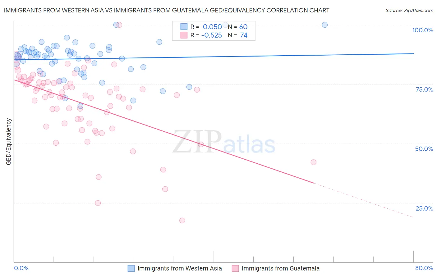 Immigrants from Western Asia vs Immigrants from Guatemala GED/Equivalency