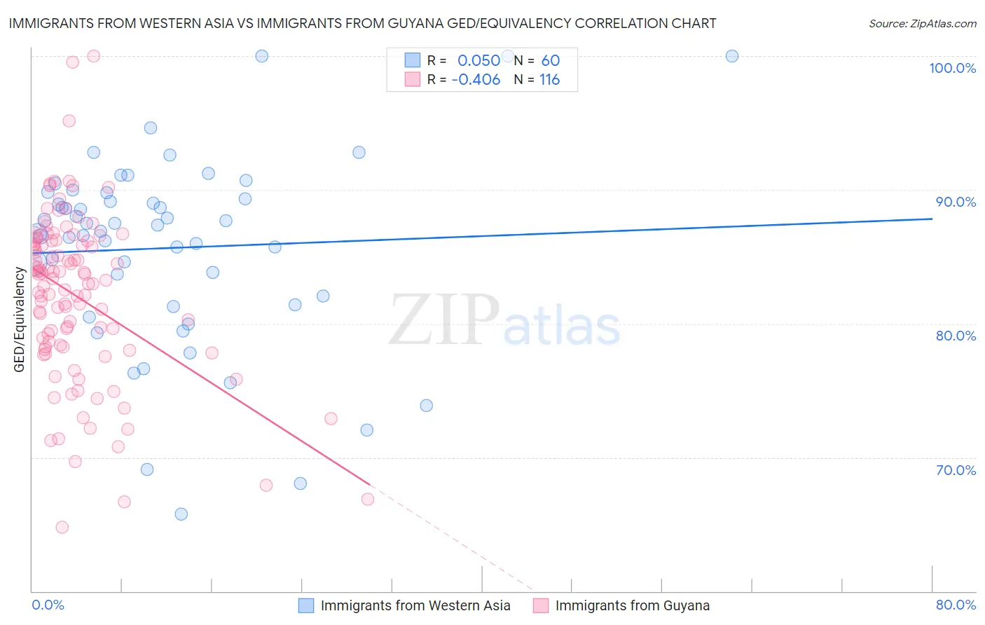 Immigrants from Western Asia vs Immigrants from Guyana GED/Equivalency