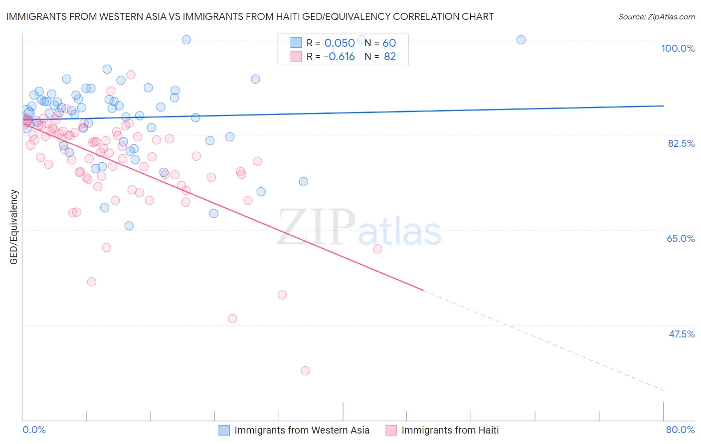Immigrants from Western Asia vs Immigrants from Haiti GED/Equivalency
