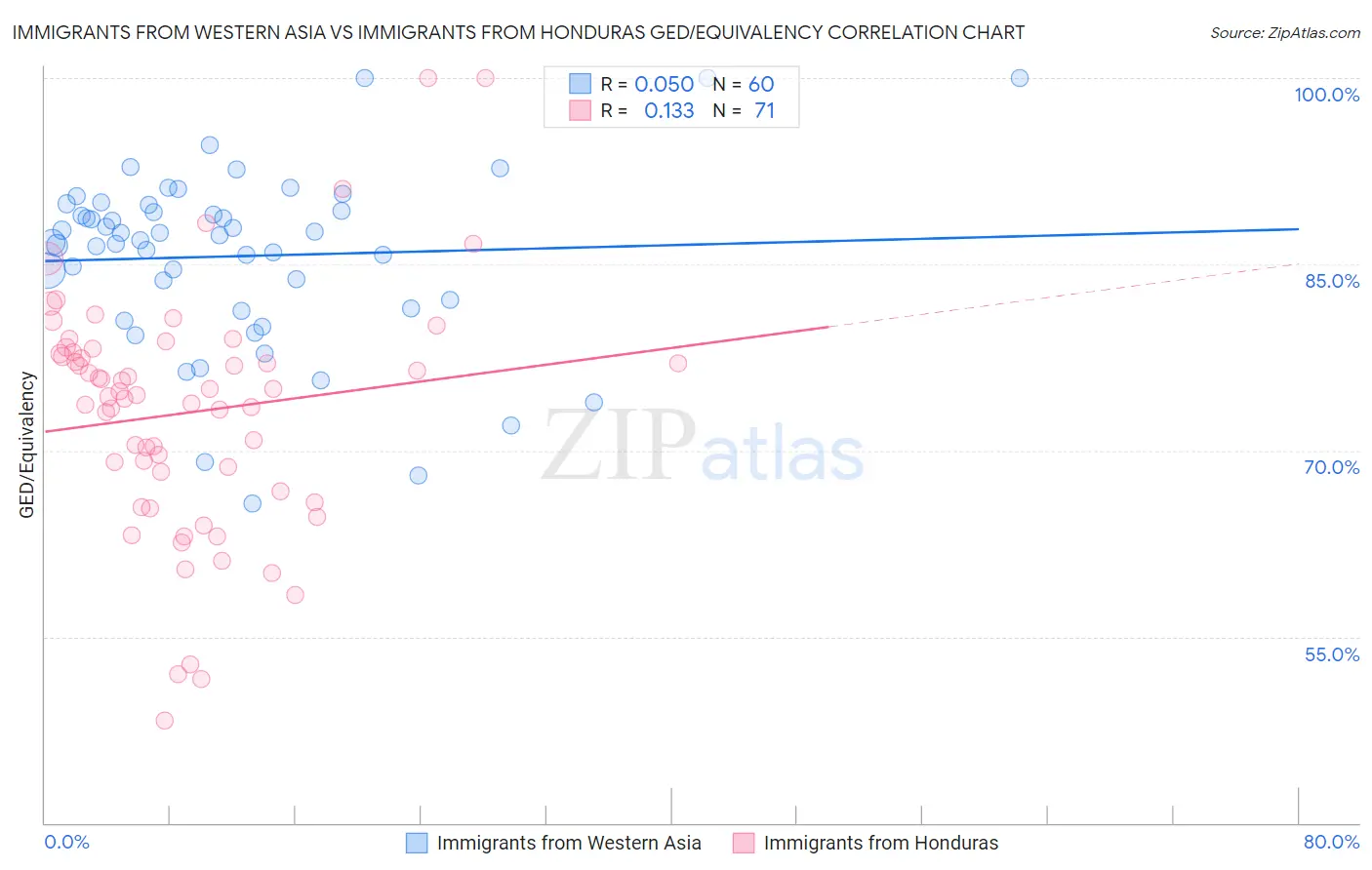Immigrants from Western Asia vs Immigrants from Honduras GED/Equivalency