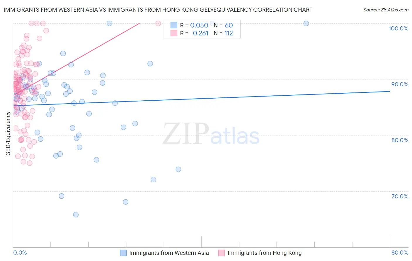 Immigrants from Western Asia vs Immigrants from Hong Kong GED/Equivalency