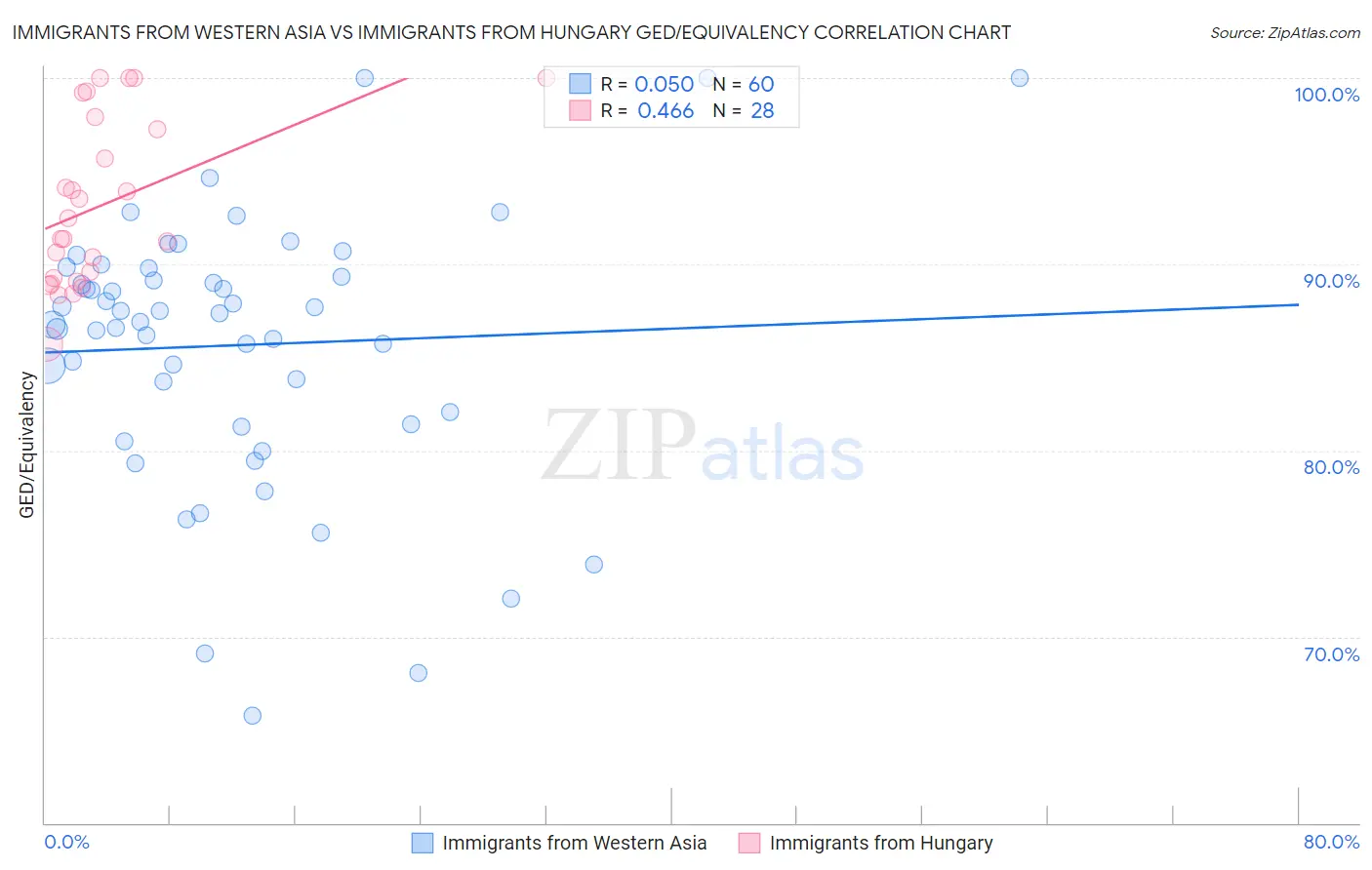 Immigrants from Western Asia vs Immigrants from Hungary GED/Equivalency