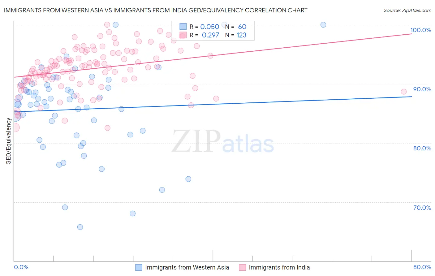 Immigrants from Western Asia vs Immigrants from India GED/Equivalency