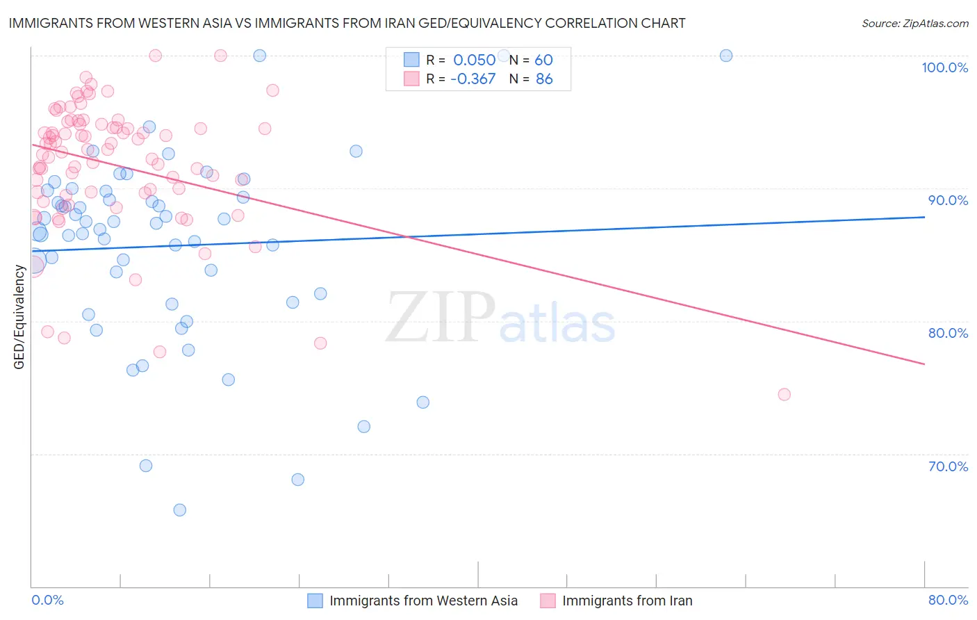 Immigrants from Western Asia vs Immigrants from Iran GED/Equivalency