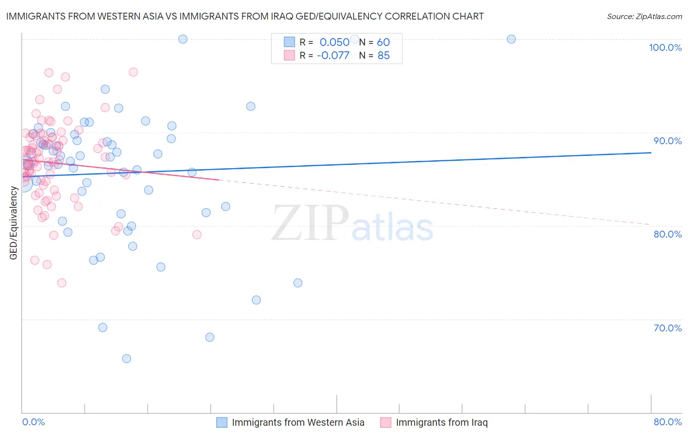 Immigrants from Western Asia vs Immigrants from Iraq GED/Equivalency