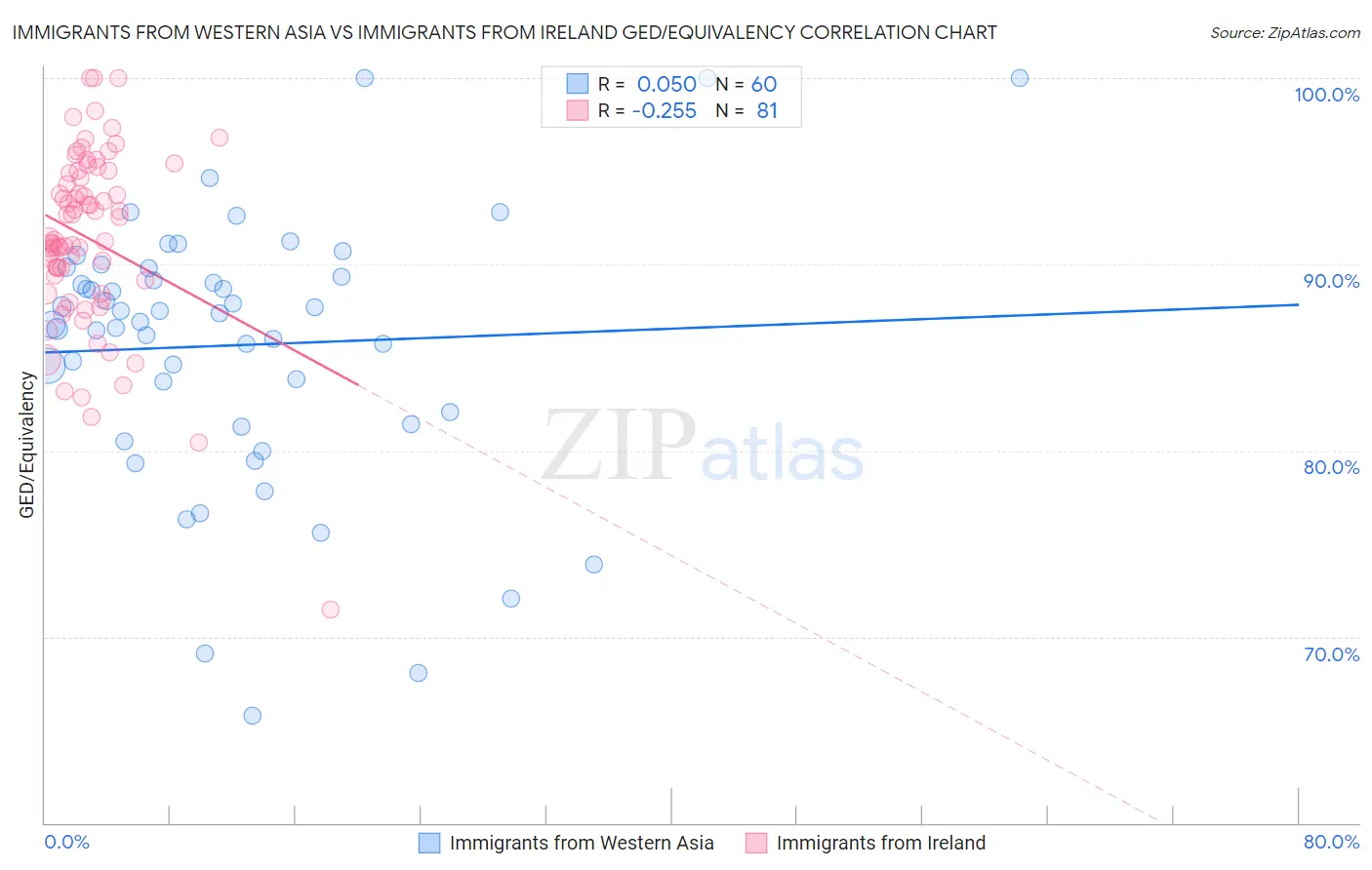 Immigrants from Western Asia vs Immigrants from Ireland GED/Equivalency