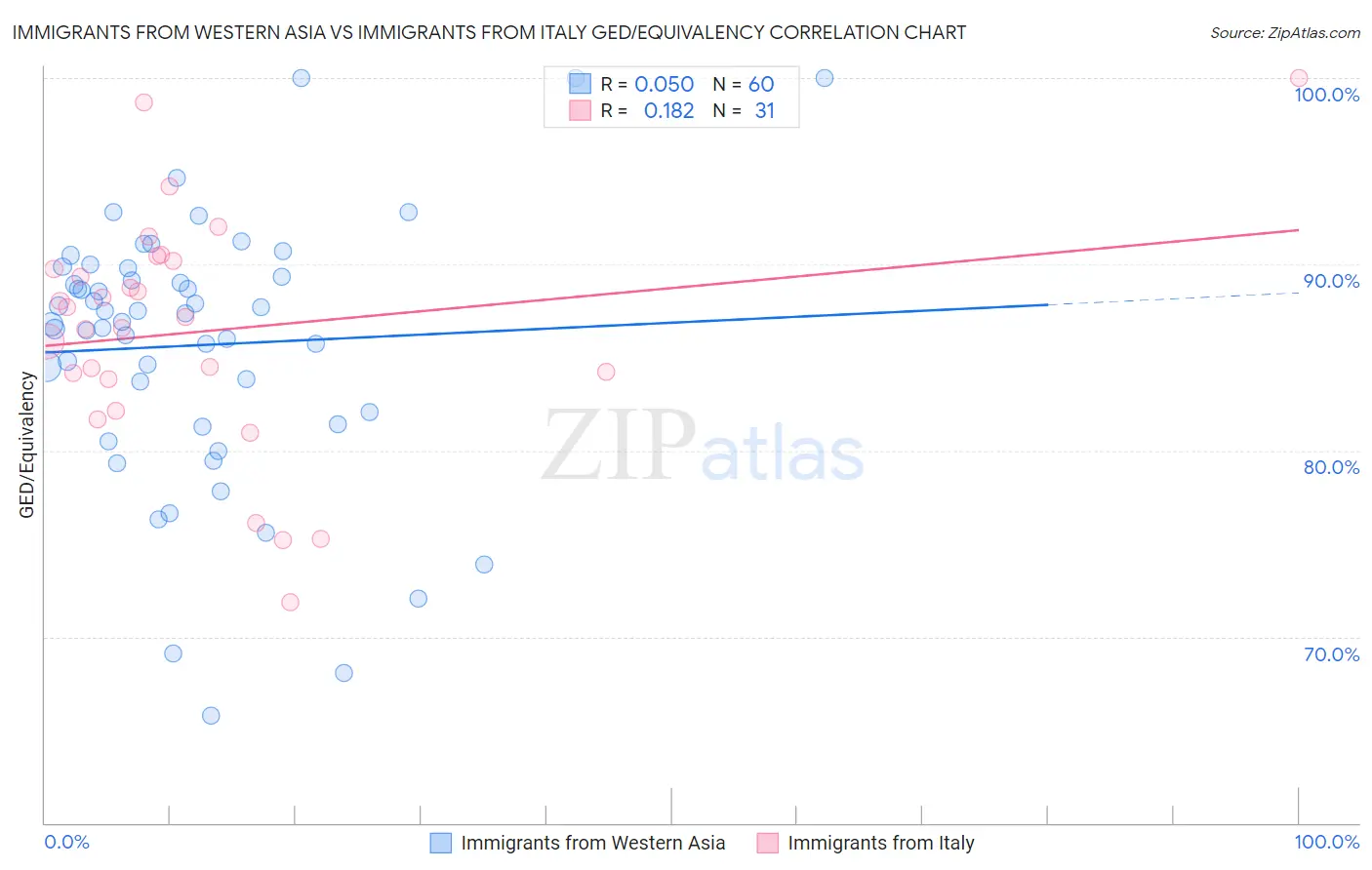 Immigrants from Western Asia vs Immigrants from Italy GED/Equivalency