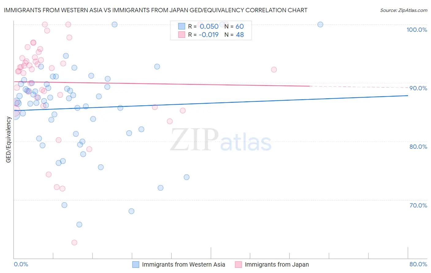 Immigrants from Western Asia vs Immigrants from Japan GED/Equivalency