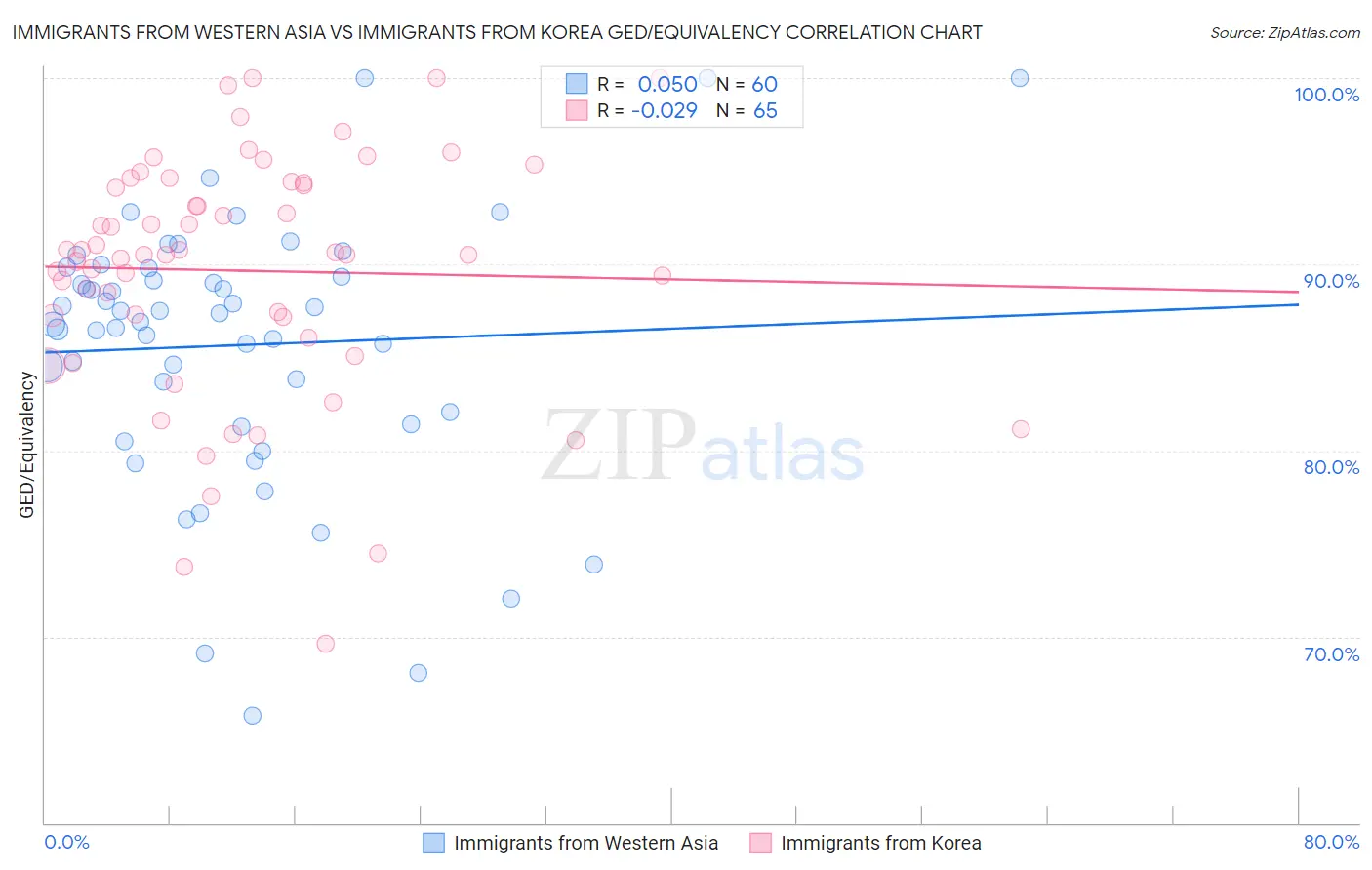 Immigrants from Western Asia vs Immigrants from Korea GED/Equivalency