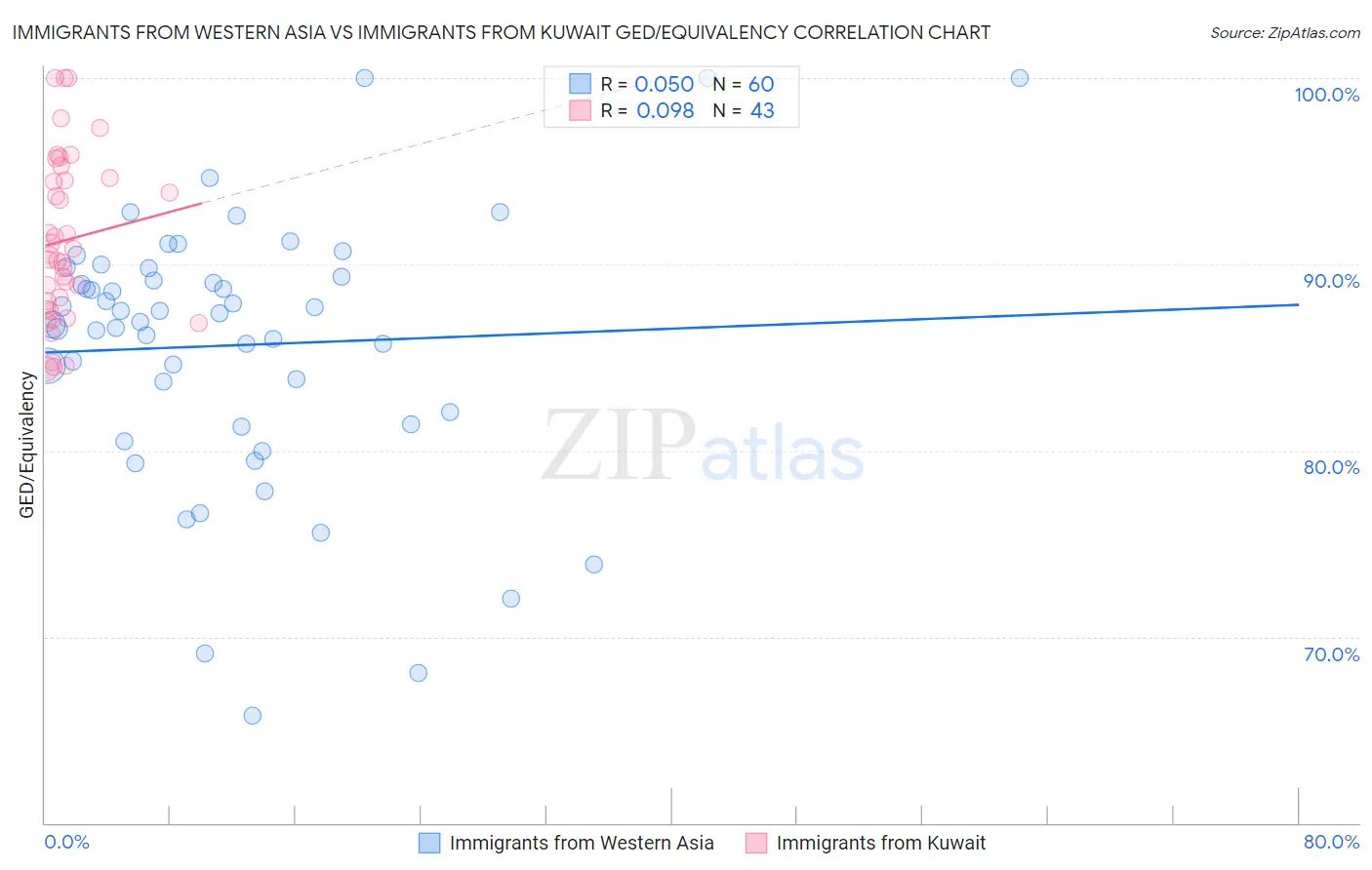 Immigrants from Western Asia vs Immigrants from Kuwait GED/Equivalency
