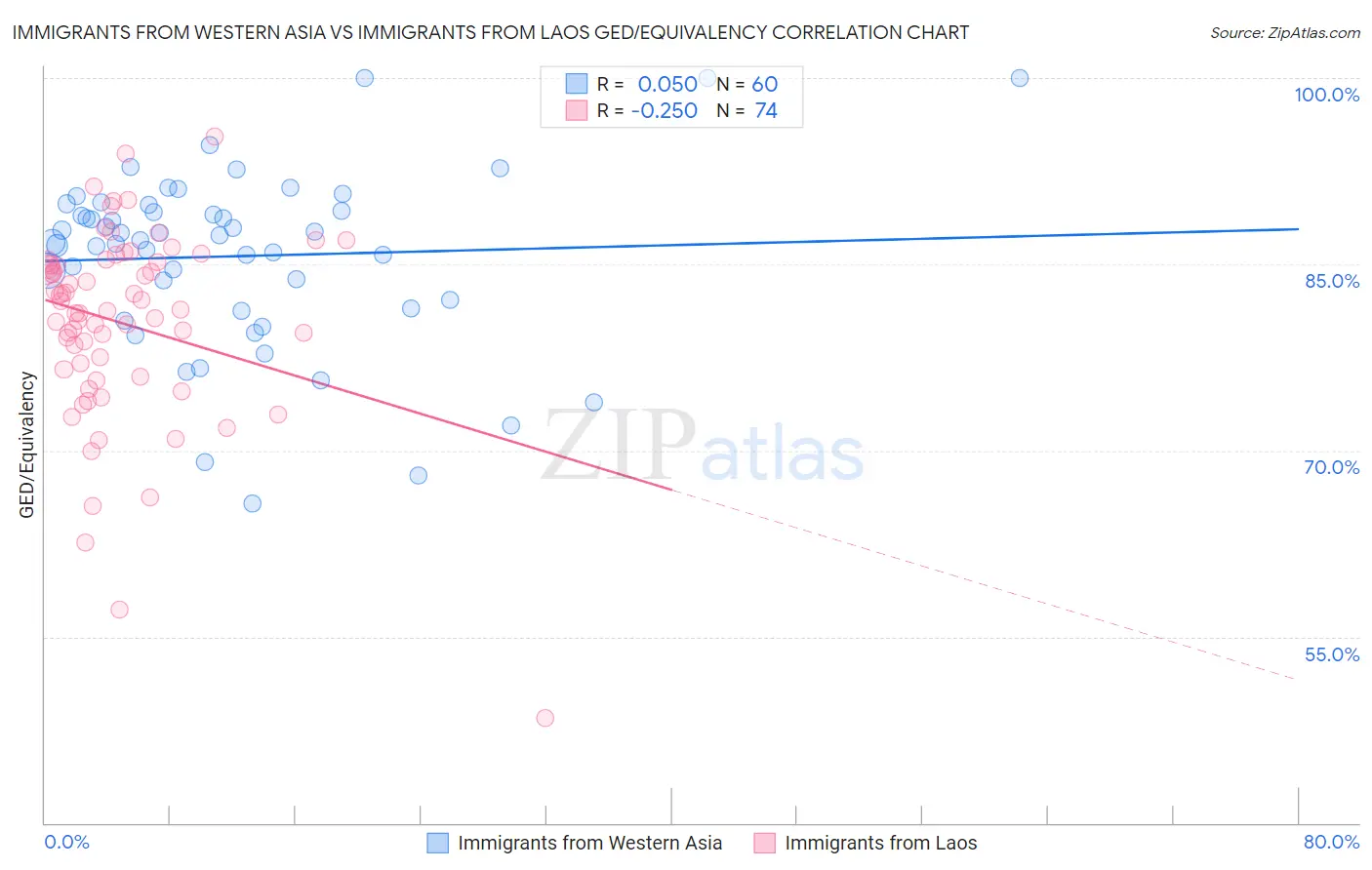 Immigrants from Western Asia vs Immigrants from Laos GED/Equivalency