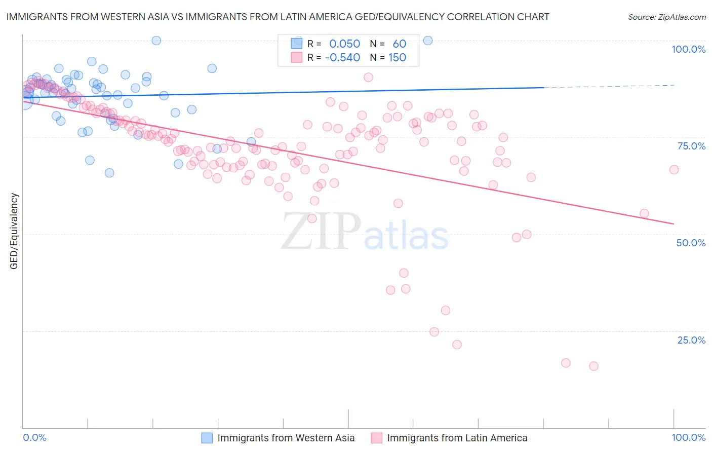 Immigrants from Western Asia vs Immigrants from Latin America GED/Equivalency