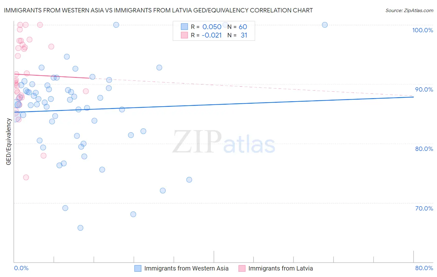 Immigrants from Western Asia vs Immigrants from Latvia GED/Equivalency