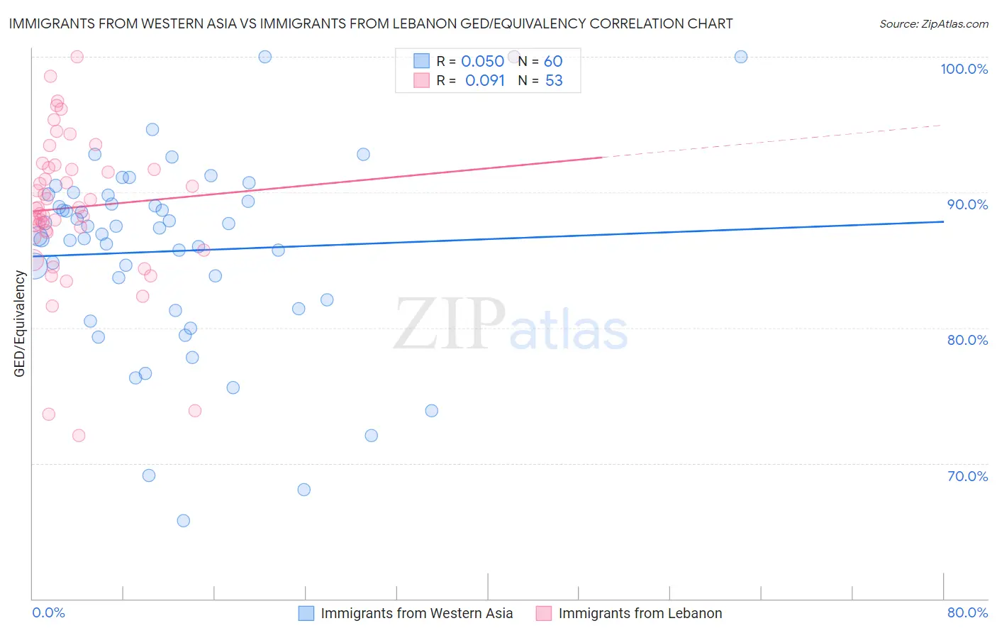 Immigrants from Western Asia vs Immigrants from Lebanon GED/Equivalency