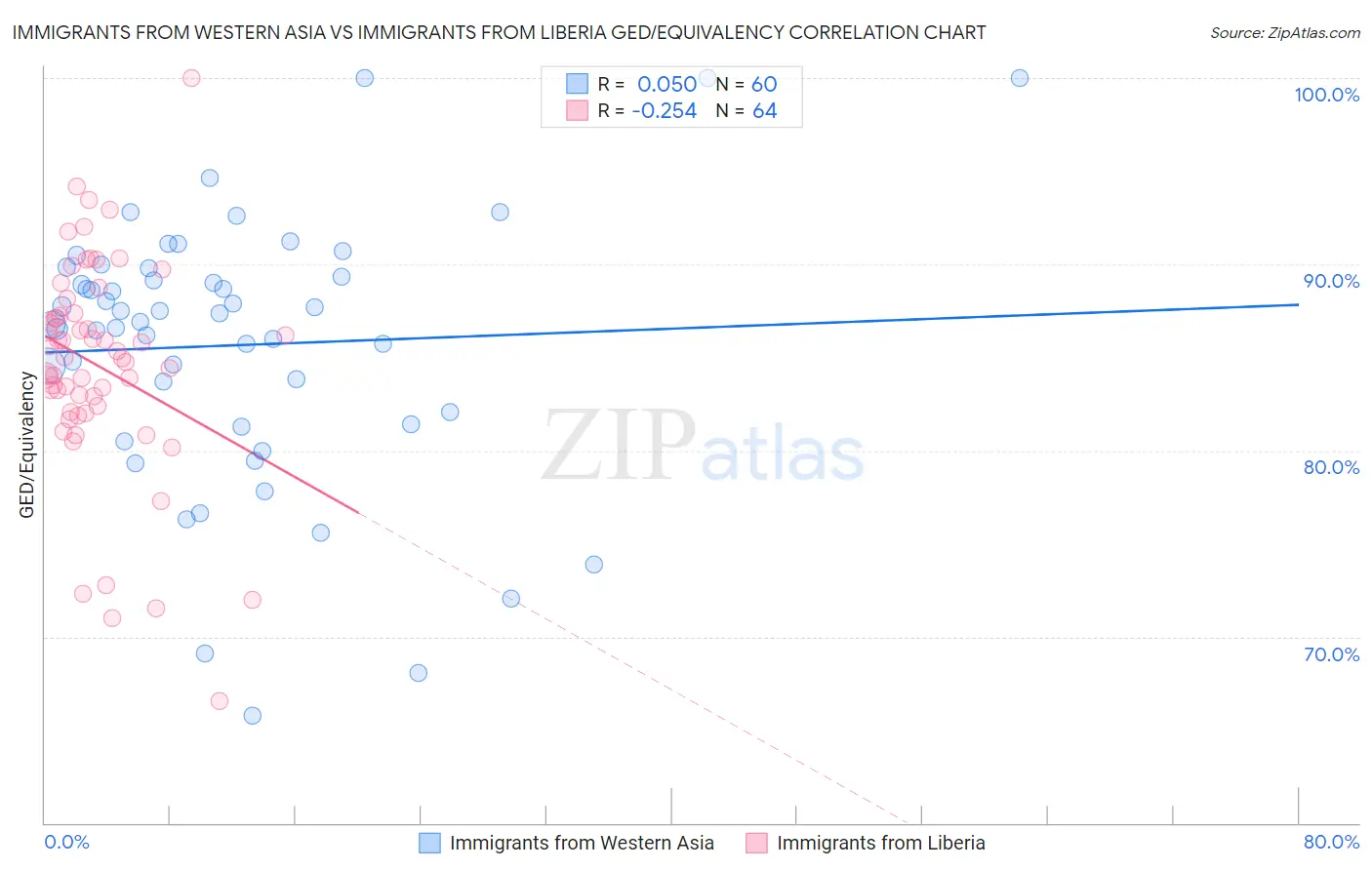 Immigrants from Western Asia vs Immigrants from Liberia GED/Equivalency