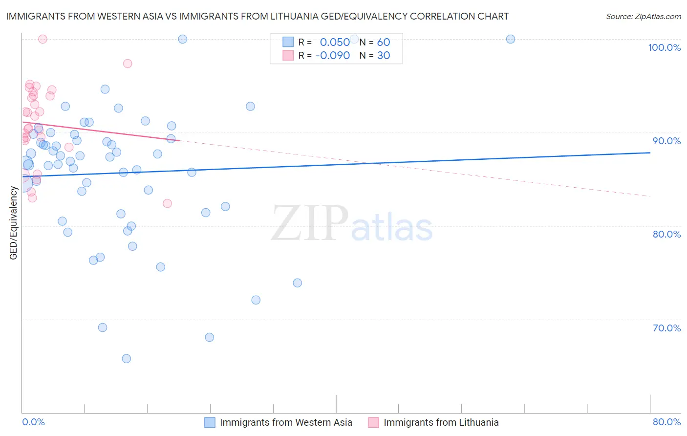 Immigrants from Western Asia vs Immigrants from Lithuania GED/Equivalency