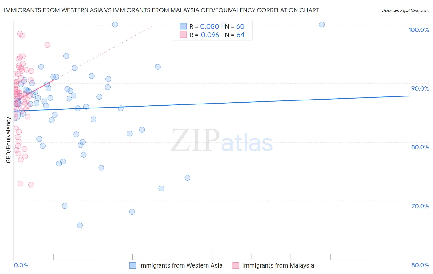 Immigrants from Western Asia vs Immigrants from Malaysia GED/Equivalency