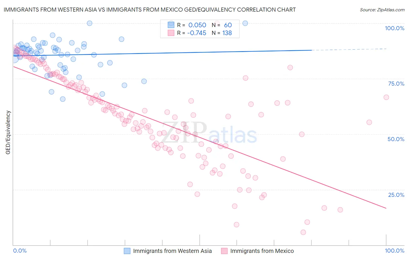 Immigrants from Western Asia vs Immigrants from Mexico GED/Equivalency