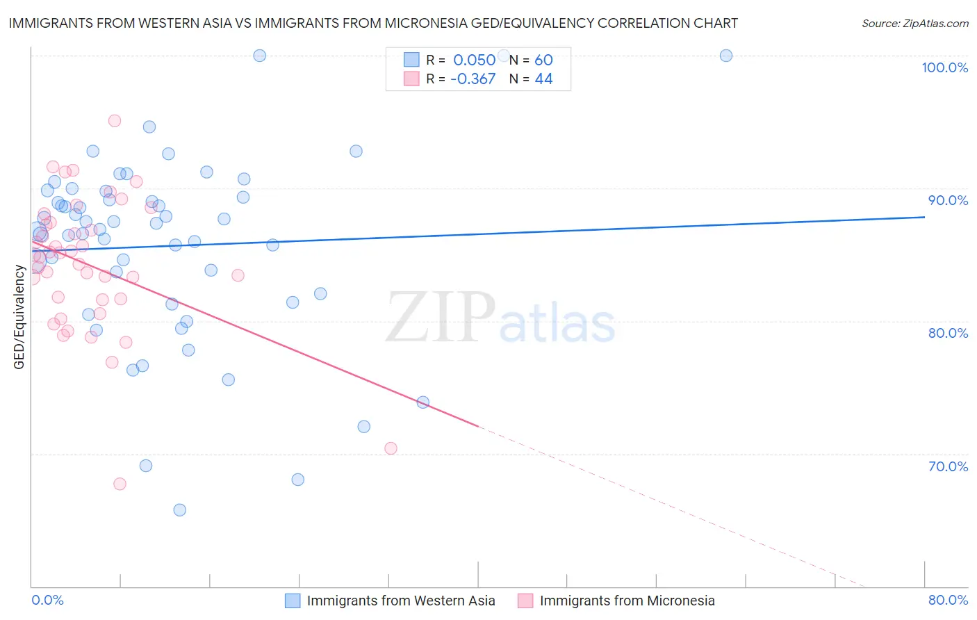 Immigrants from Western Asia vs Immigrants from Micronesia GED/Equivalency