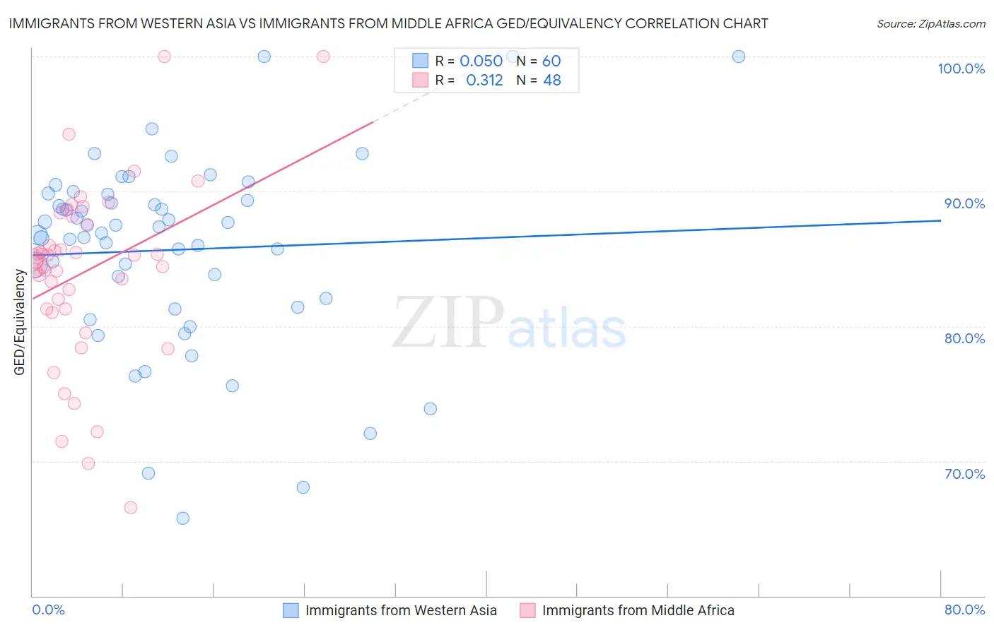 Immigrants from Western Asia vs Immigrants from Middle Africa GED/Equivalency