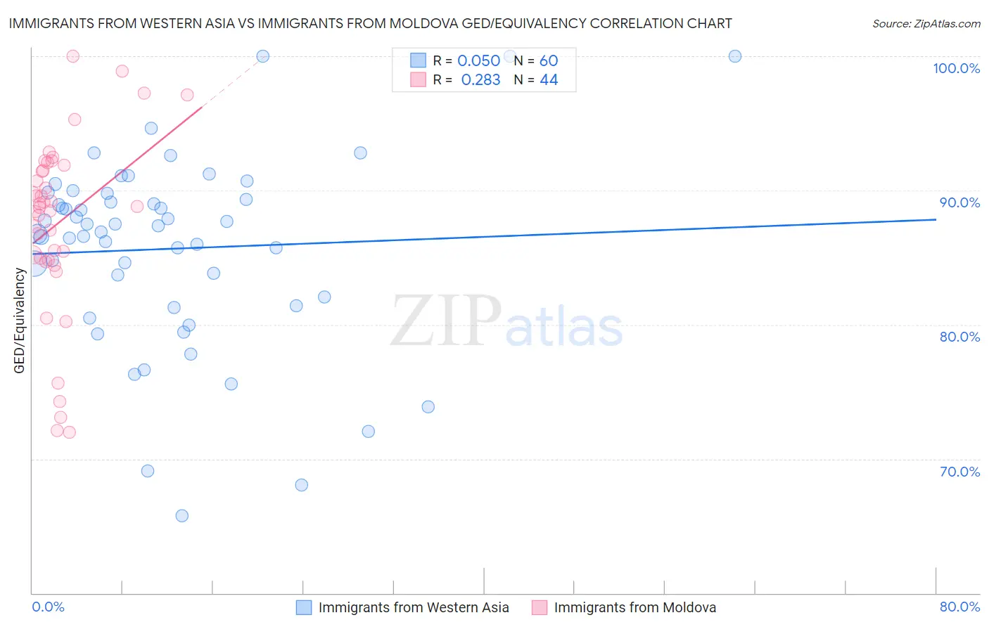 Immigrants from Western Asia vs Immigrants from Moldova GED/Equivalency