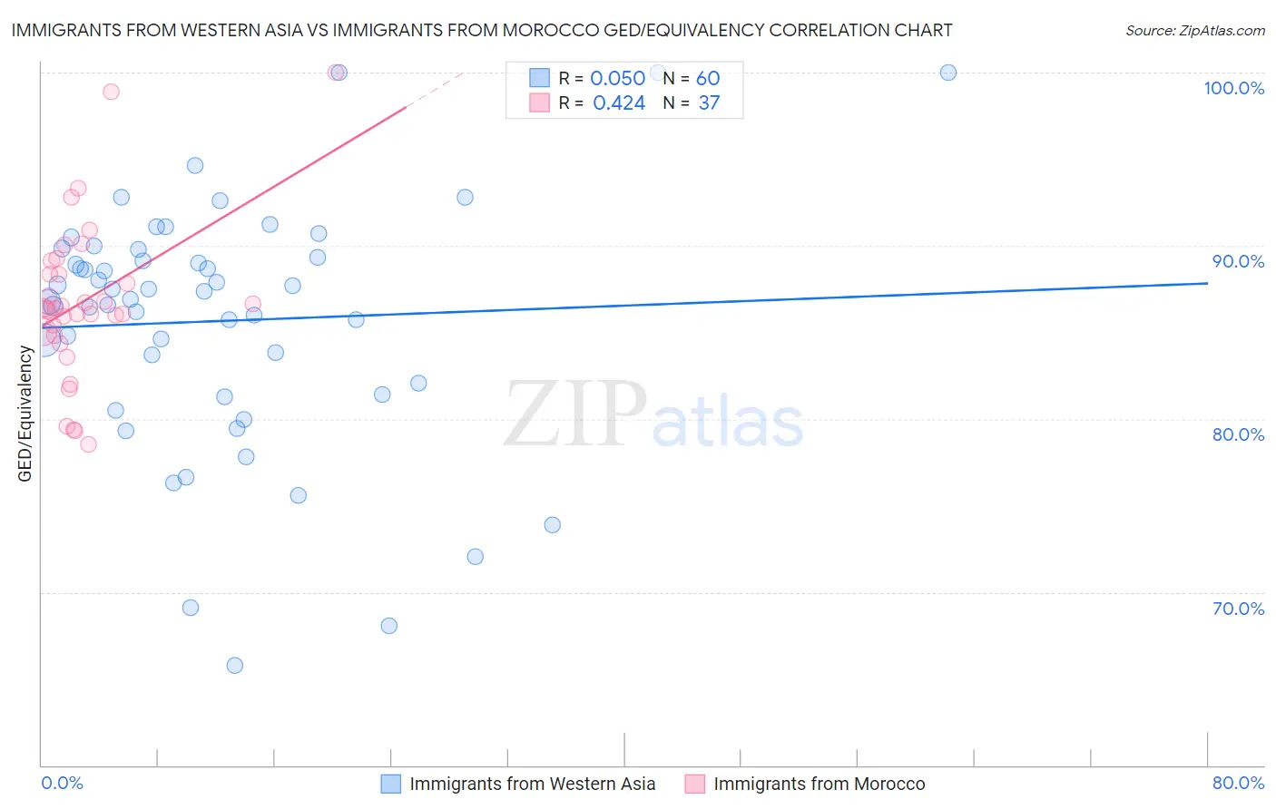 Immigrants from Western Asia vs Immigrants from Morocco GED/Equivalency