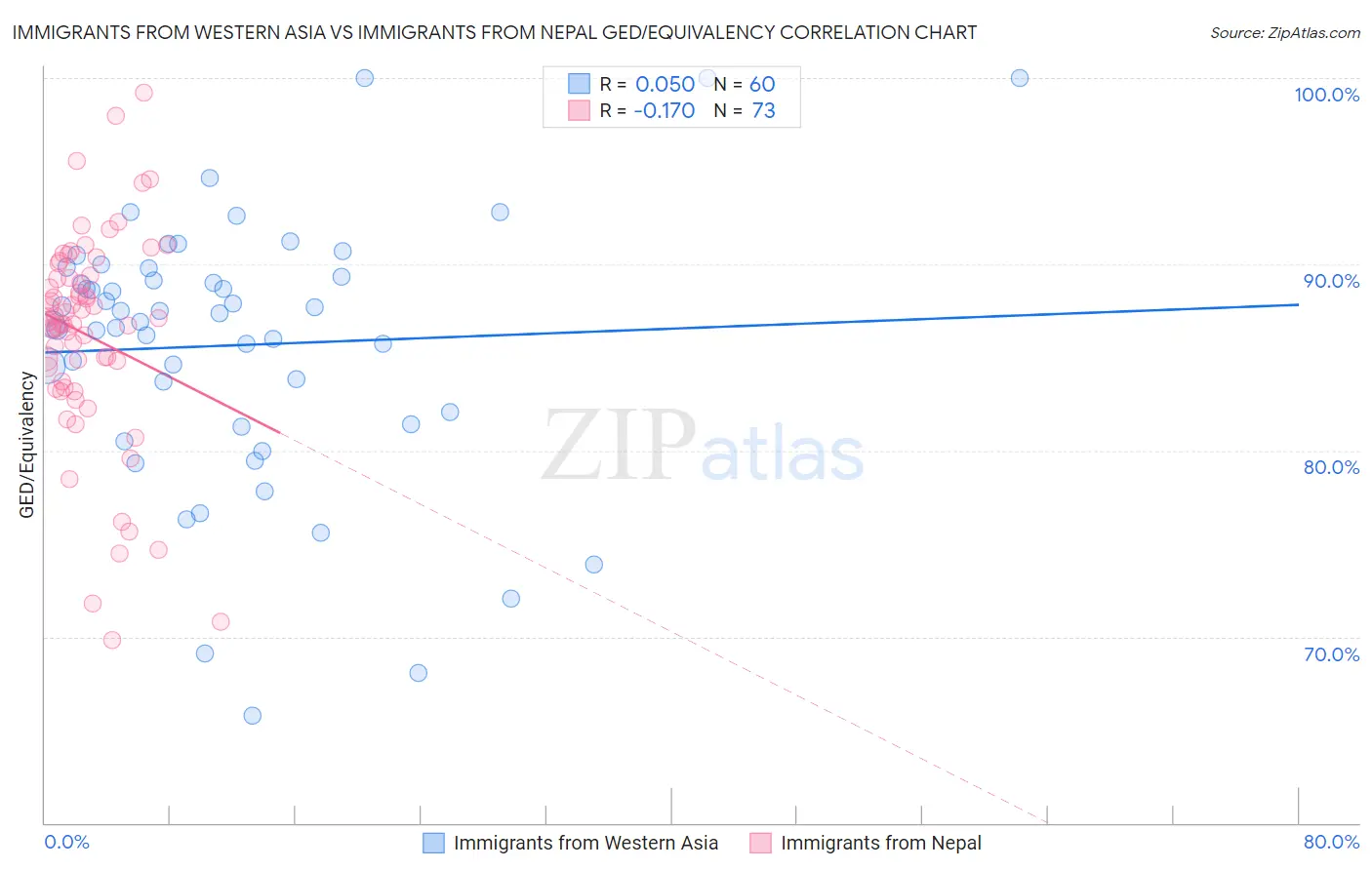 Immigrants from Western Asia vs Immigrants from Nepal GED/Equivalency