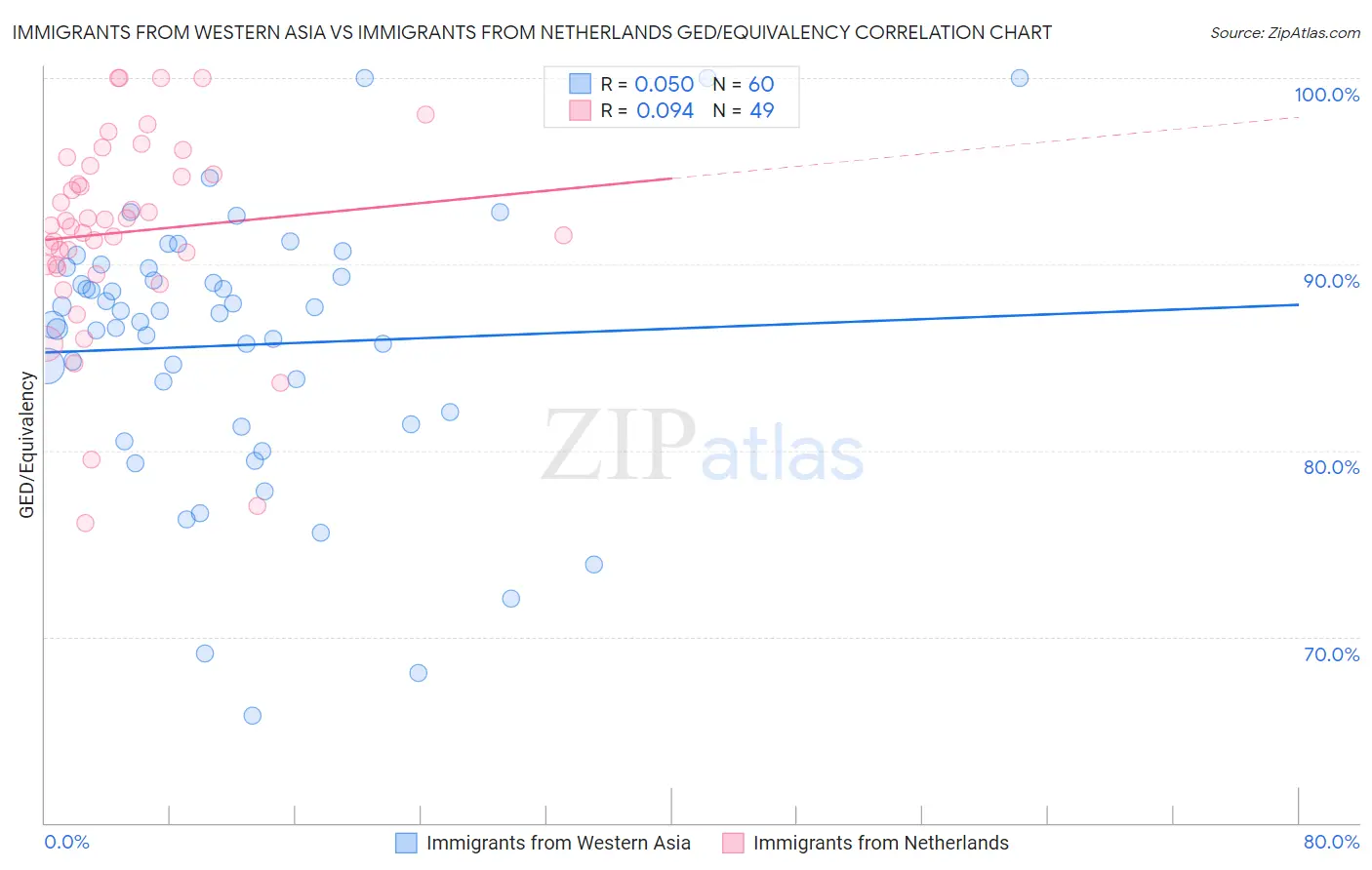 Immigrants from Western Asia vs Immigrants from Netherlands GED/Equivalency