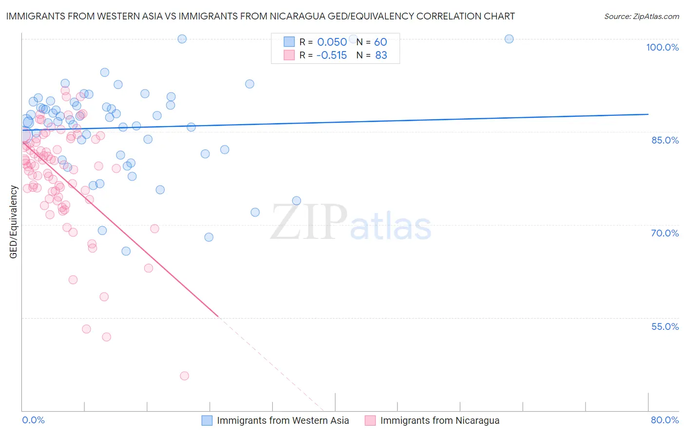 Immigrants from Western Asia vs Immigrants from Nicaragua GED/Equivalency