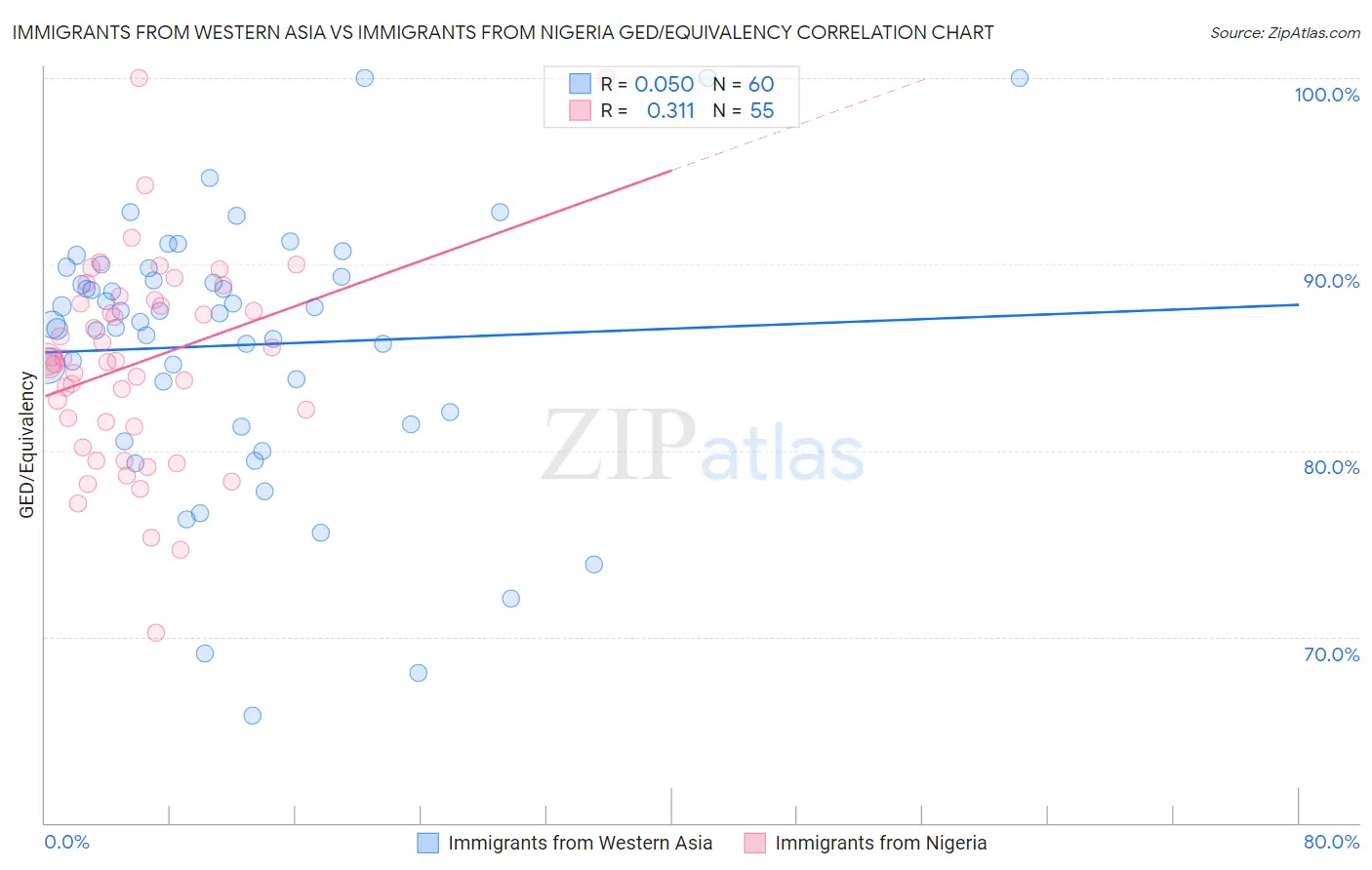 Immigrants from Western Asia vs Immigrants from Nigeria GED/Equivalency