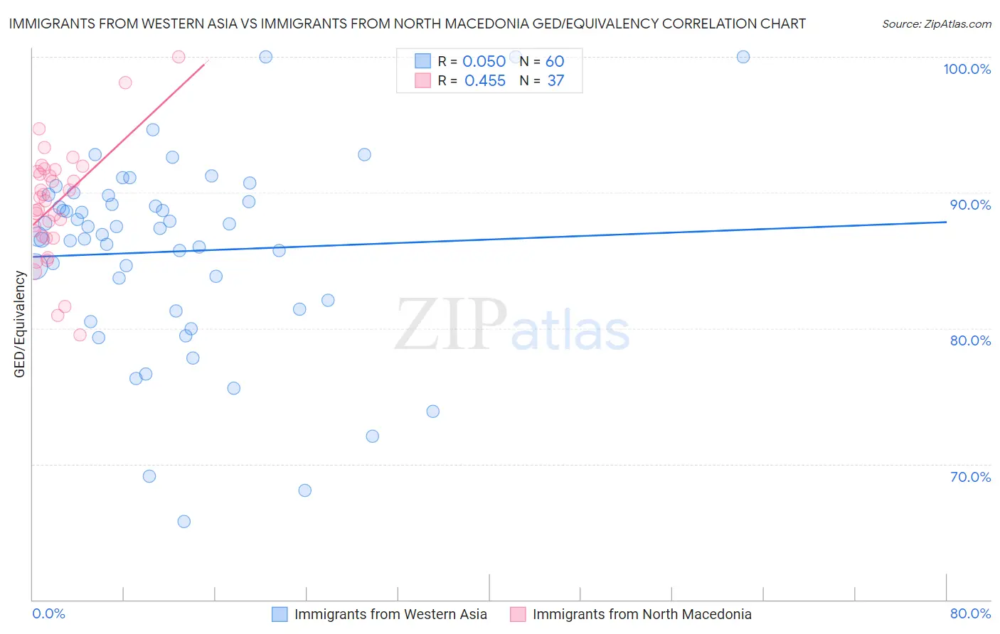 Immigrants from Western Asia vs Immigrants from North Macedonia GED/Equivalency