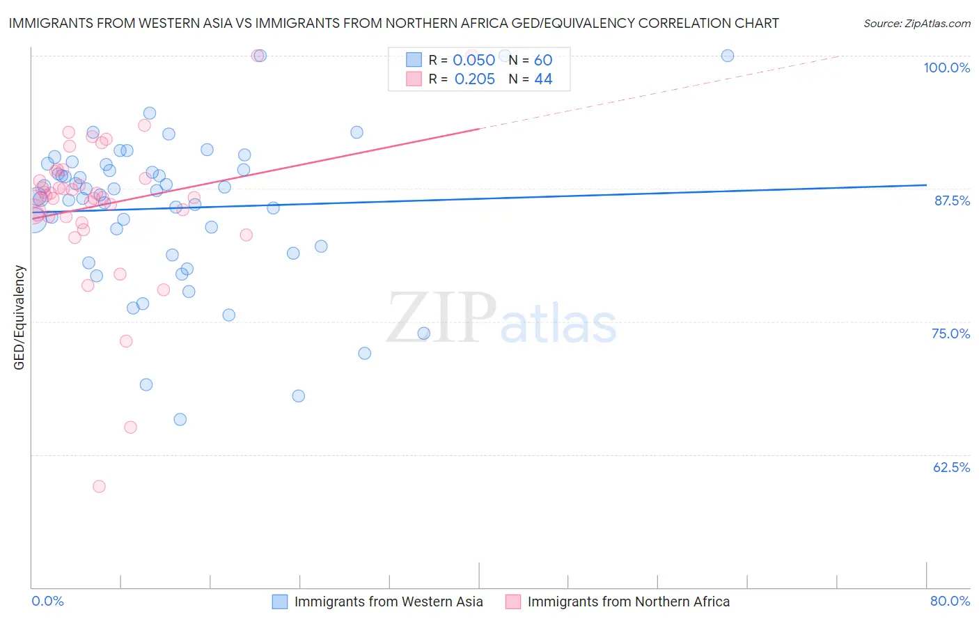 Immigrants from Western Asia vs Immigrants from Northern Africa GED/Equivalency