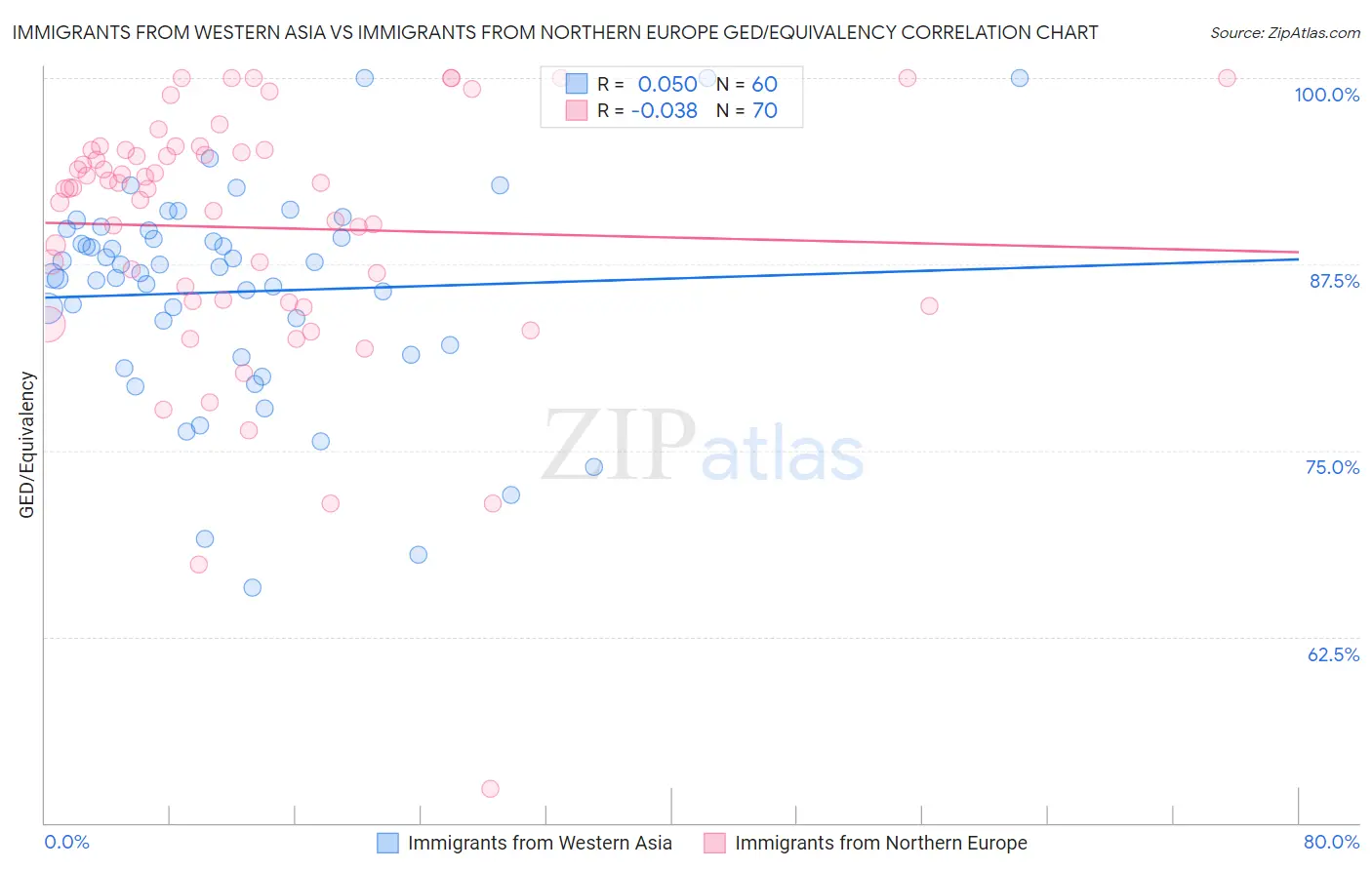 Immigrants from Western Asia vs Immigrants from Northern Europe GED/Equivalency