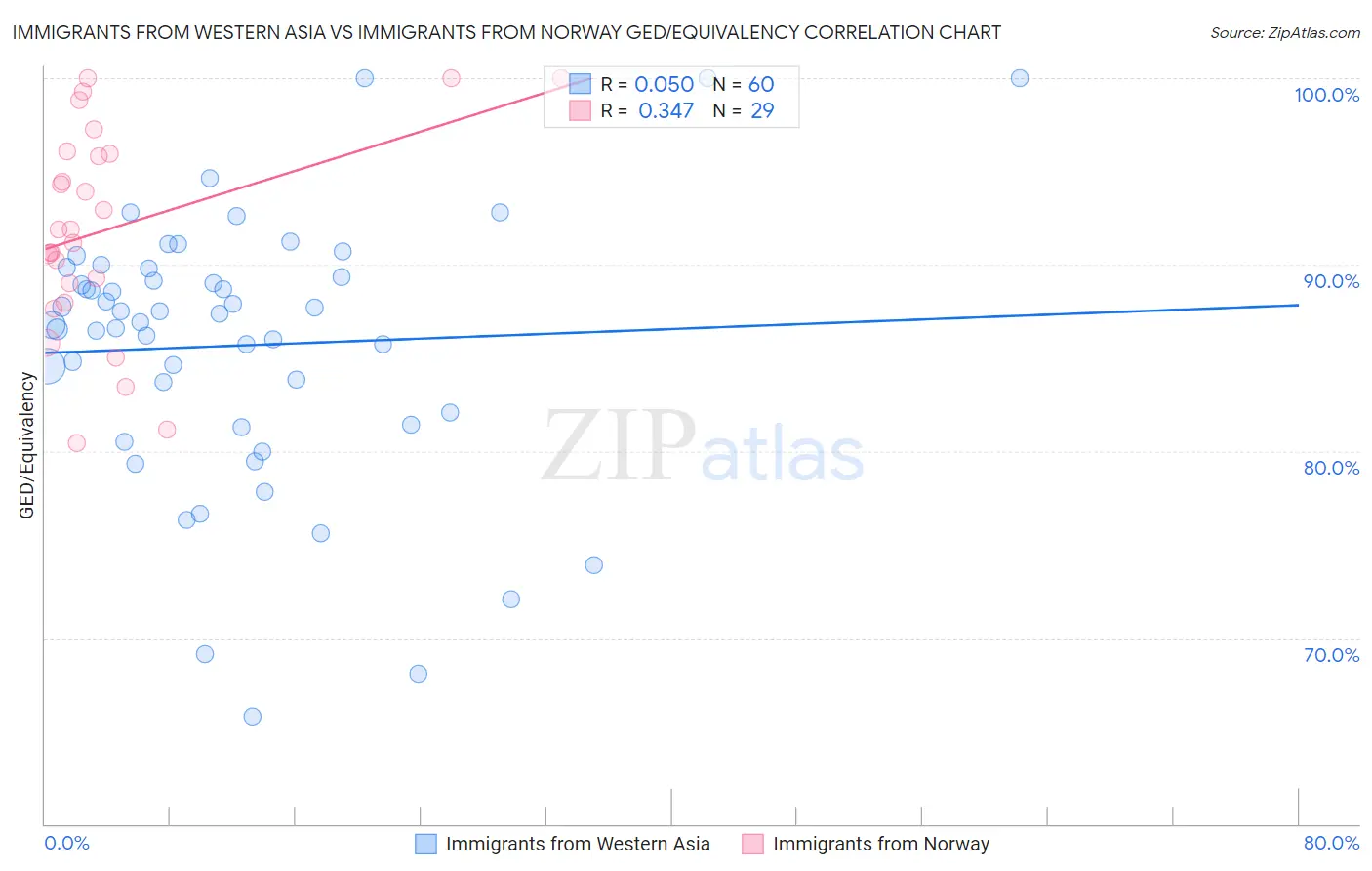 Immigrants from Western Asia vs Immigrants from Norway GED/Equivalency