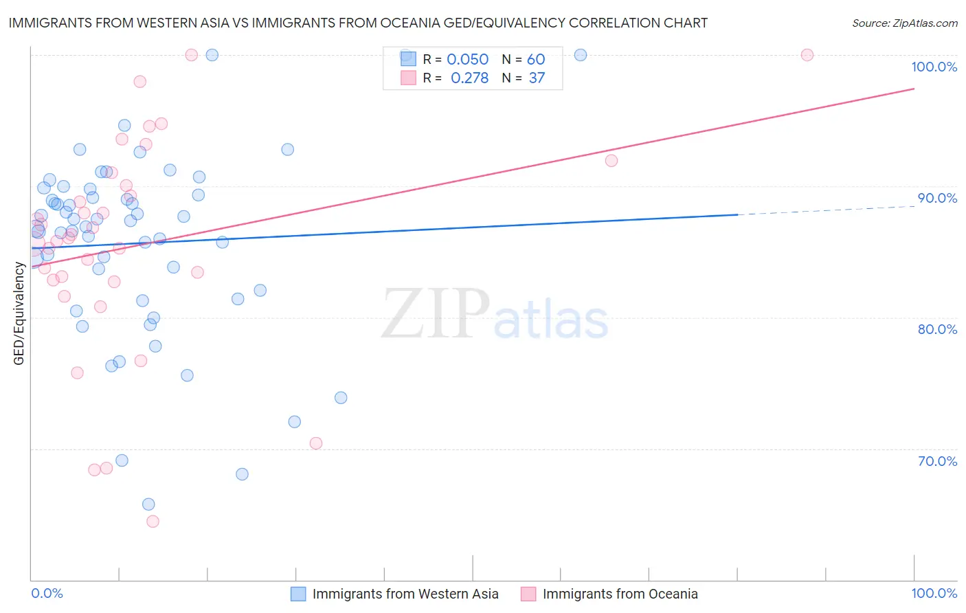 Immigrants from Western Asia vs Immigrants from Oceania GED/Equivalency