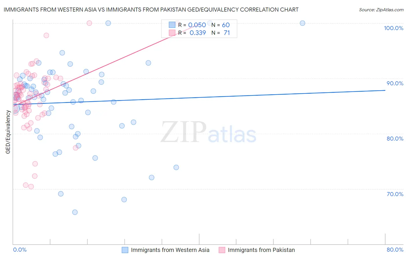 Immigrants from Western Asia vs Immigrants from Pakistan GED/Equivalency