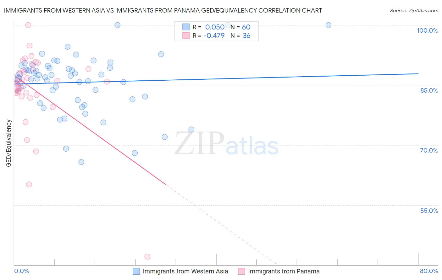 Immigrants from Western Asia vs Immigrants from Panama GED/Equivalency