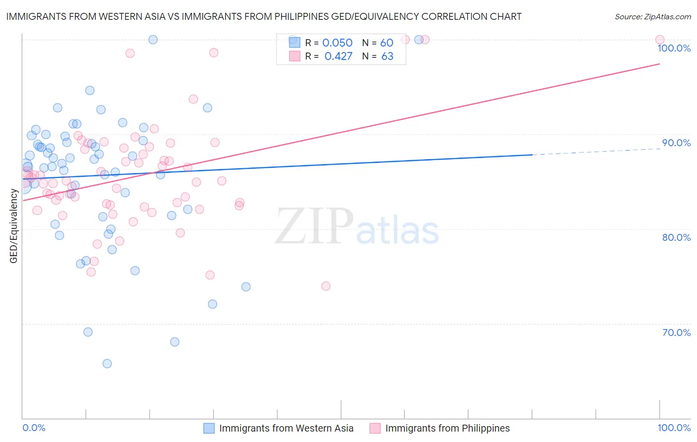 Immigrants from Western Asia vs Immigrants from Philippines GED/Equivalency