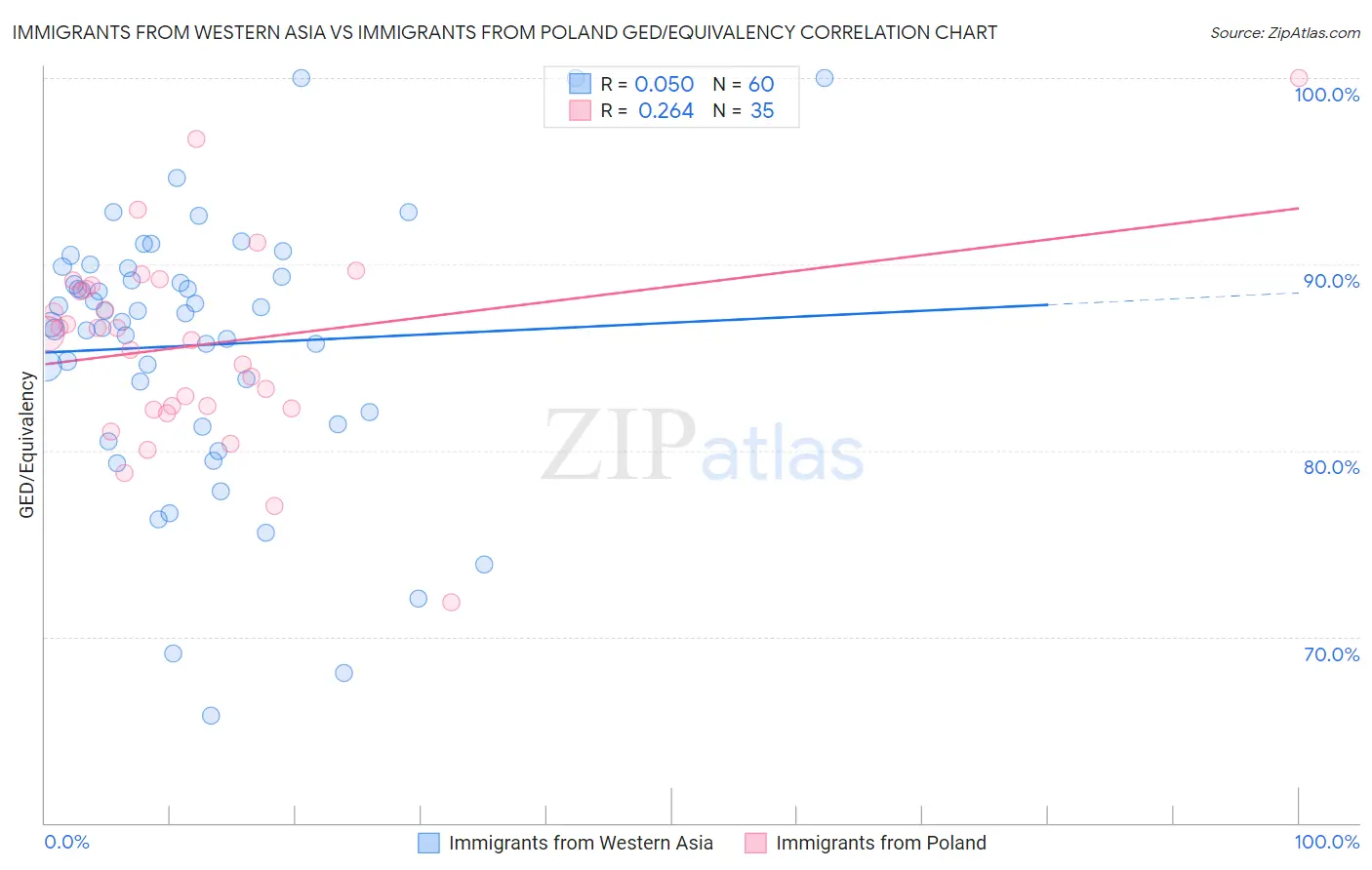 Immigrants from Western Asia vs Immigrants from Poland GED/Equivalency