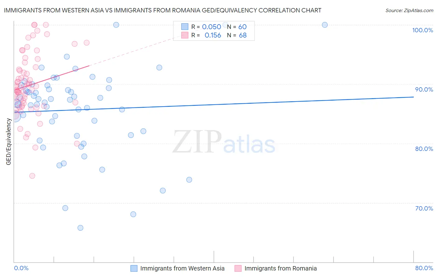 Immigrants from Western Asia vs Immigrants from Romania GED/Equivalency