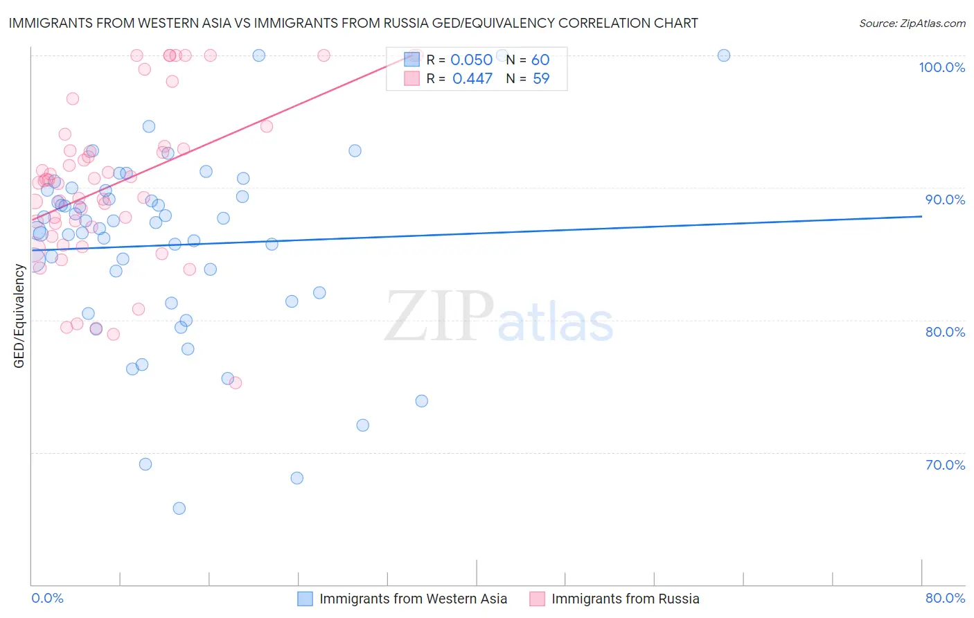 Immigrants from Western Asia vs Immigrants from Russia GED/Equivalency