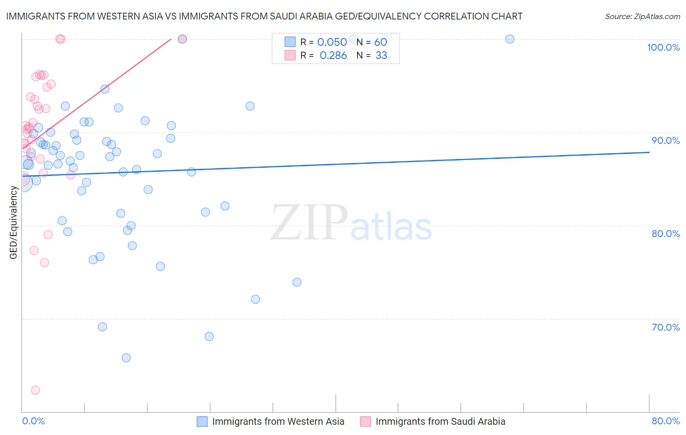 Immigrants from Western Asia vs Immigrants from Saudi Arabia GED/Equivalency