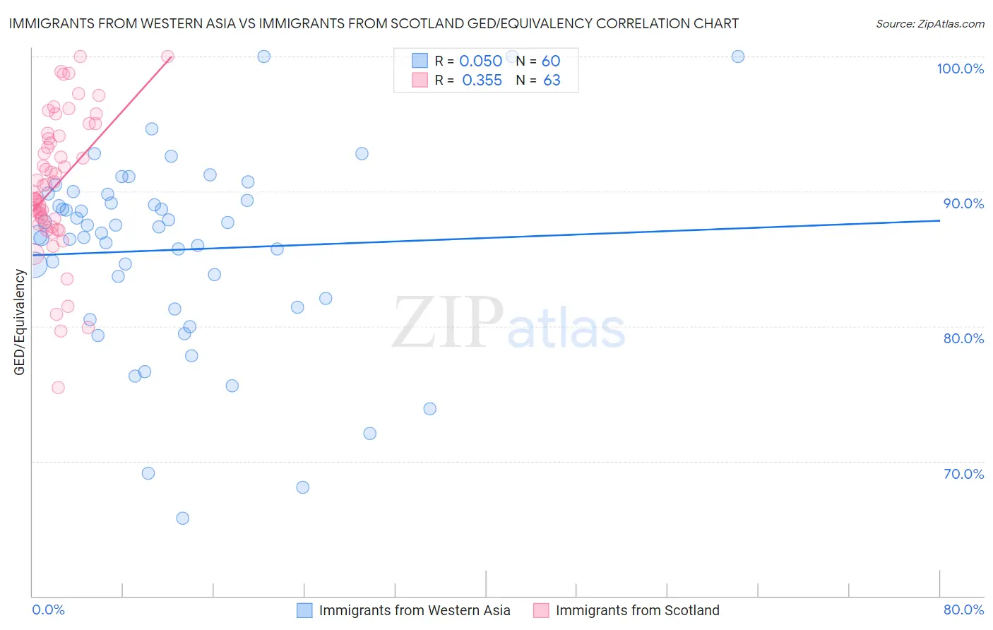 Immigrants from Western Asia vs Immigrants from Scotland GED/Equivalency