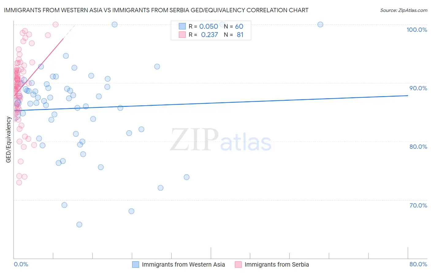 Immigrants from Western Asia vs Immigrants from Serbia GED/Equivalency