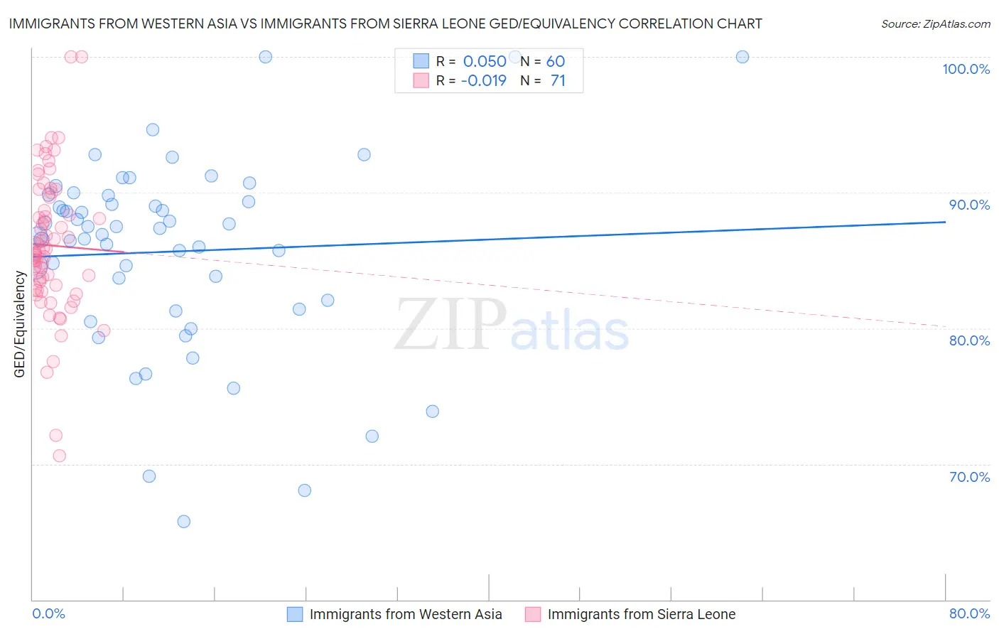 Immigrants from Western Asia vs Immigrants from Sierra Leone GED/Equivalency