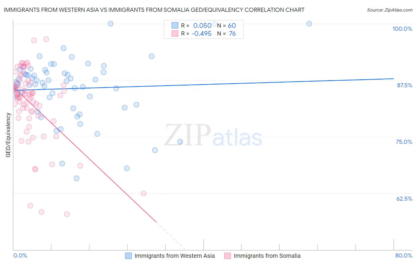 Immigrants from Western Asia vs Immigrants from Somalia GED/Equivalency