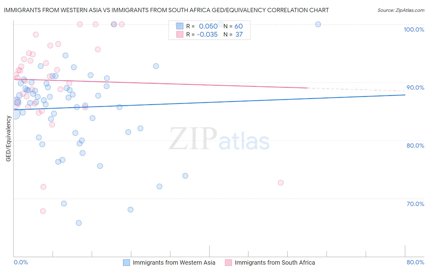 Immigrants from Western Asia vs Immigrants from South Africa GED/Equivalency
