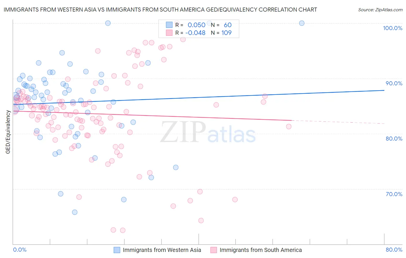 Immigrants from Western Asia vs Immigrants from South America GED/Equivalency