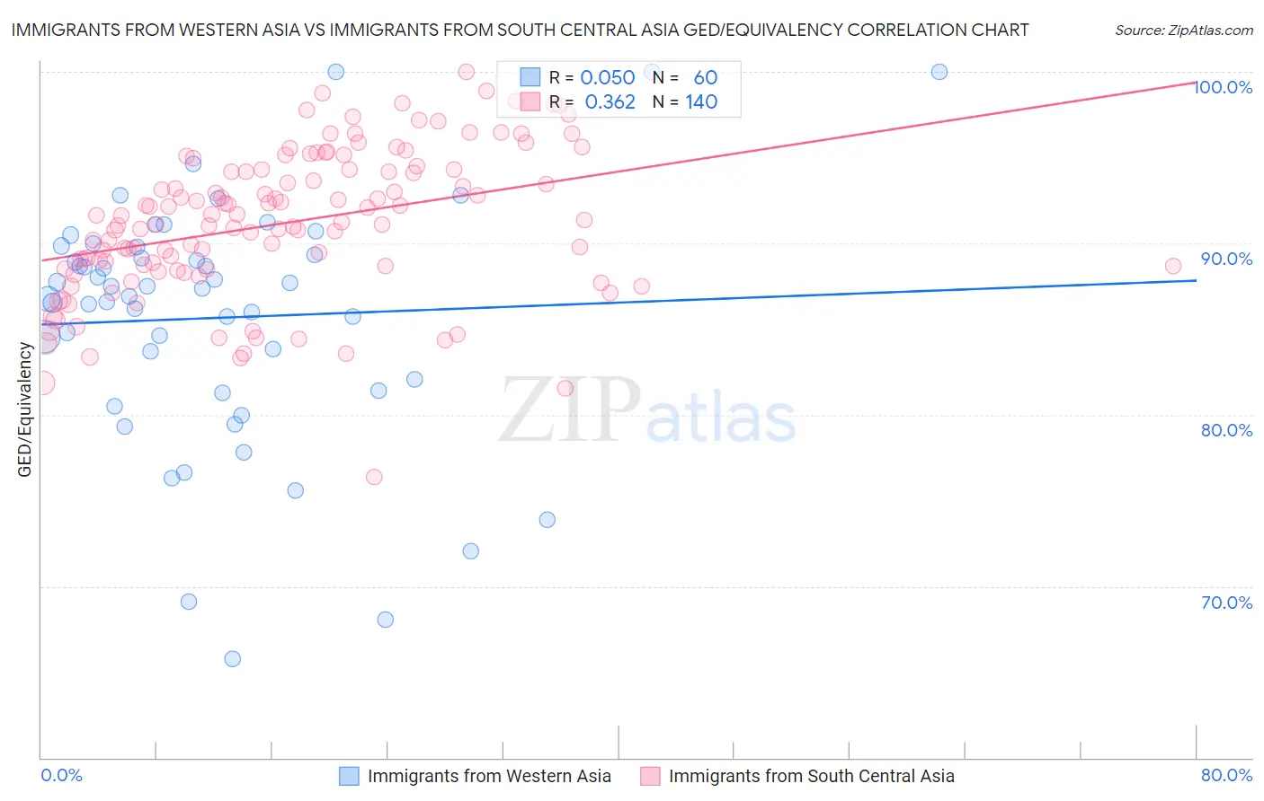 Immigrants from Western Asia vs Immigrants from South Central Asia GED/Equivalency